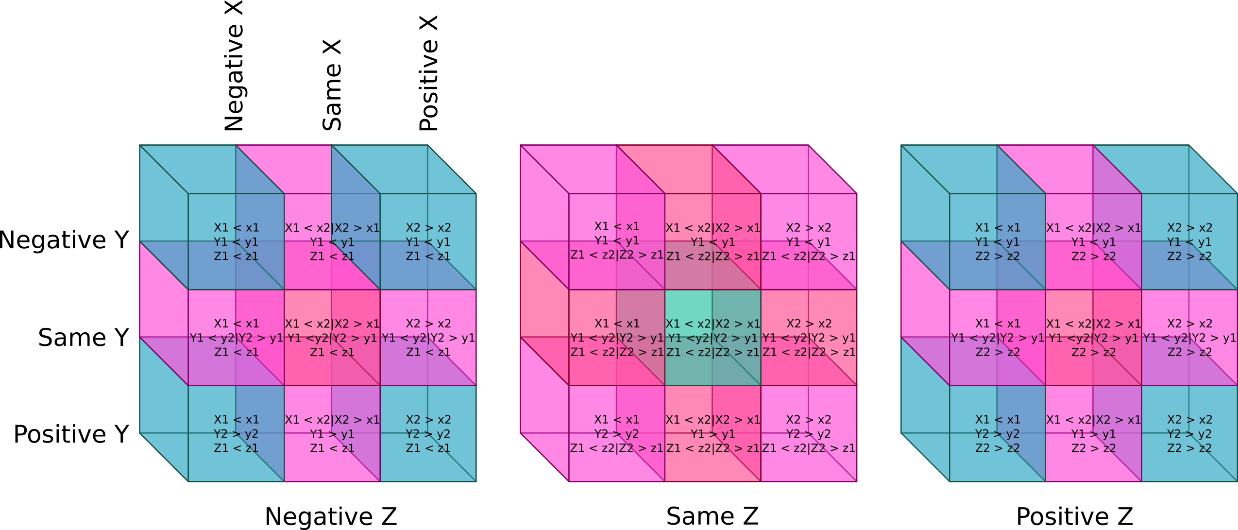 Diagram of a cube and the cubic zones surrounding it
